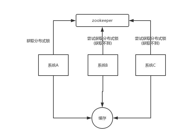 zookeeper-distributed-lock