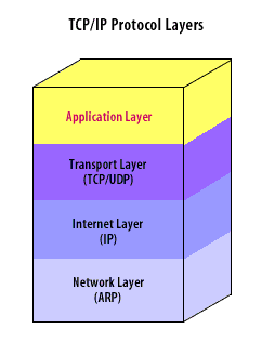 layered tcp/ip