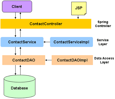 layered web app