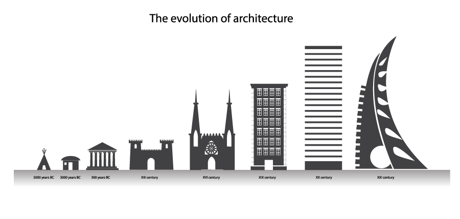 the evoluation of architecture